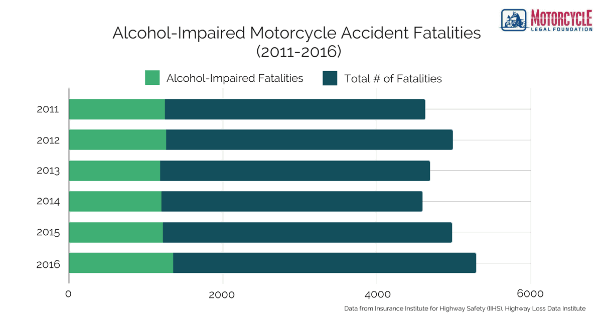 A horizontal bar graph showing the ratio of motorcycle accident fatalities caused by alcohol, from 2011 - 2016.
