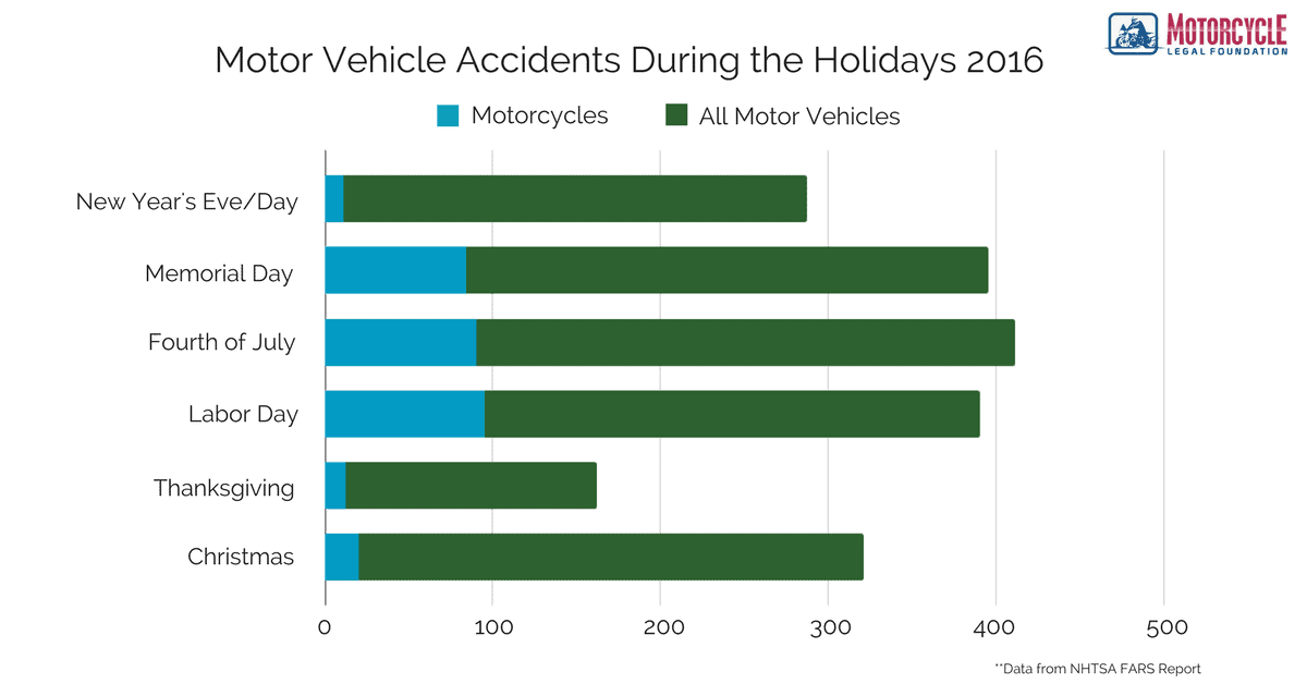 A horizontal bar graph showing the ratio of motorcycles vs. all motor vehicles that made up accidents during the 2016 holiday season.