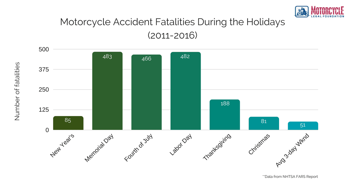 A bar graph showing motorcycle accident fatalities during the various holidays throughout the year, from 2011 to 2016.
