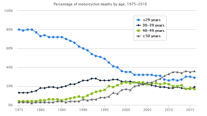 A line graph showing the percentage of motorcyclist deaths by age, from 1975-2016