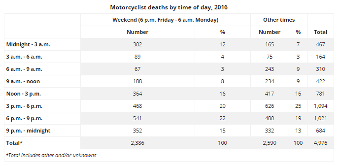 A chart displaying motorcycle accident death statistics as they relate to the time of day on weekends.