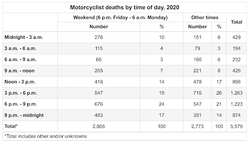 table showing stats of motorcyclist deaths by time in 2020
