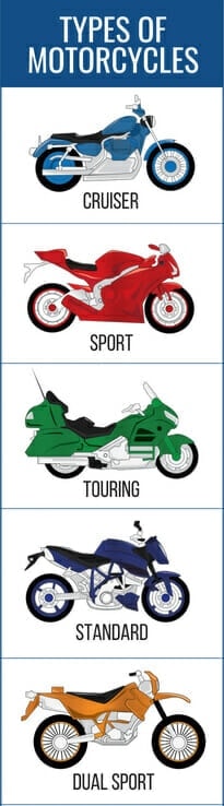 An infographic showing the different types of motorcycles and their typical body shapes.