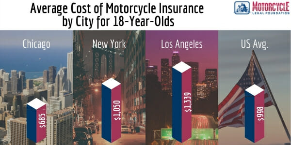 An infographic showing the average cost of insurance for an 18 year old rider in Chicago, New York and Los Angeles, compared to the US national average.