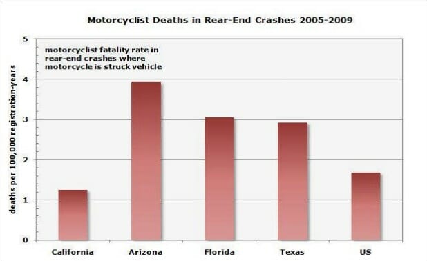 A bar graph showing the rear-end accident deaths by 100,000 from 2005-2009 in California, Arizona, Florida, Texas, and the US as an average.