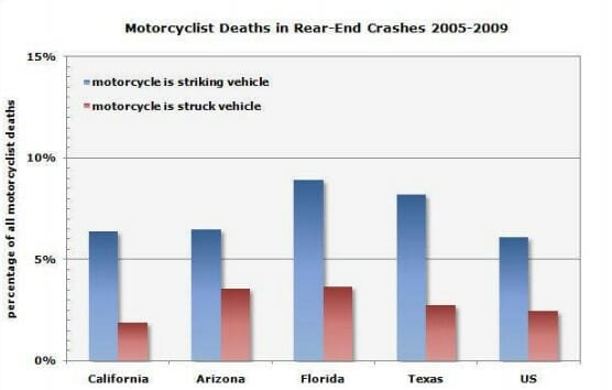Motorcycle Deaths in Rear-End Crashes Data
