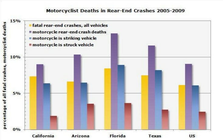 Motorcycle Deaths in Rear-End Crashes Entire Data