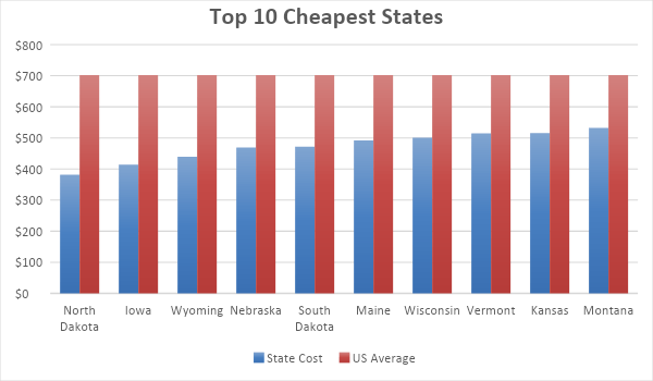 A bar graph showing the 10 least expensive average insurance rates by state in the USA, compared to the national average. 