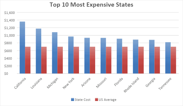 A bar graph showing the 10 most expensive average insurance rates by state in the USA, compared to the national average.