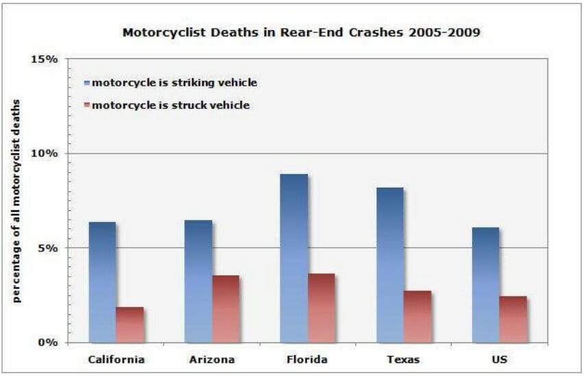 a bar graph showing the percentage of all motorcyclist deaths from 2005-2009 caused by a motorcycle striking a vehicle vs. being struck by a vehicle, in California, Arizona, Florida, Texas, and the US as an average.