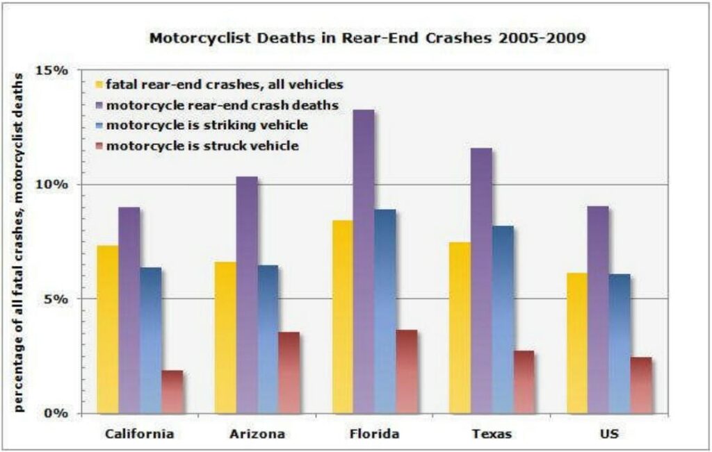 A bar graph showing the percentage of all fatal motorcycle crashes caused by rear-end crashes, fatal rear-end crashes in all vehicles, a motorcycle striking a vehicle, and a motorcycle being struck from 2005-2009 in California, Arizona, Florida, Texas, and the US as an average.