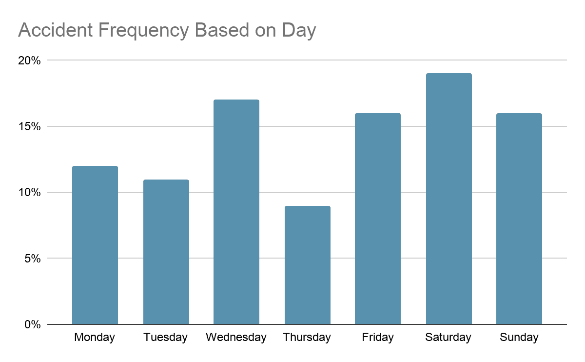 A bar graph showing accident frequency on each day of the week, by percentage.