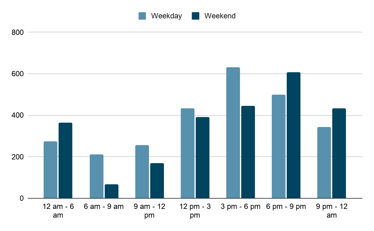 A bar graph showing the time of day when accidents occurred, contrasting weekdays and weekends.