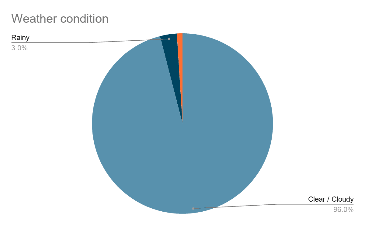 A pie chart showing the weather conditions on days when accidents occurred, by percentage. 