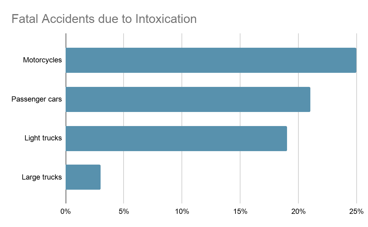 A horizontal bar graph showing the types of vehicles involved in fatal accidents due to intoxication, by percentage. 