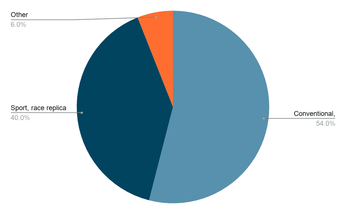 A pie chart showing the types of motorcycles involved in accidents, by percentage. 