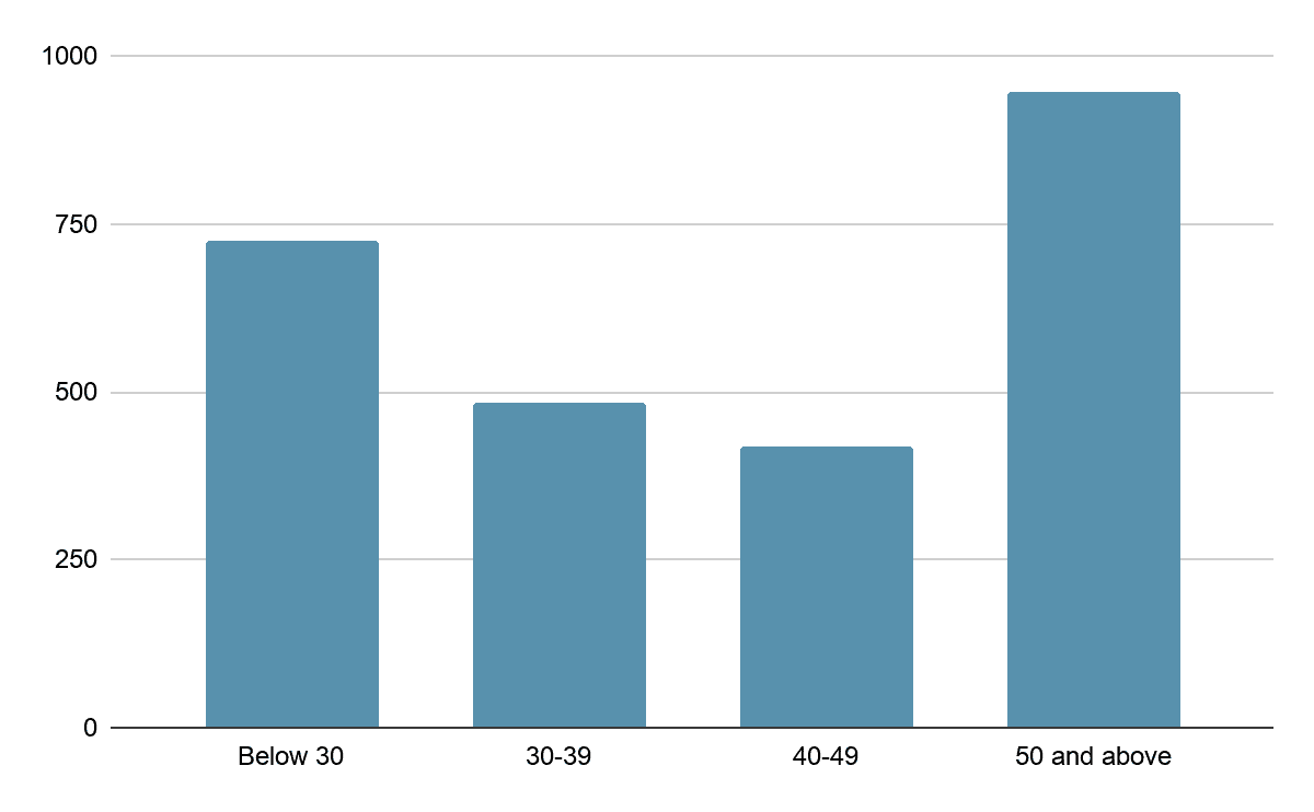 A bar graph comparing the age of individuals involved in accidents, by number of accidents.