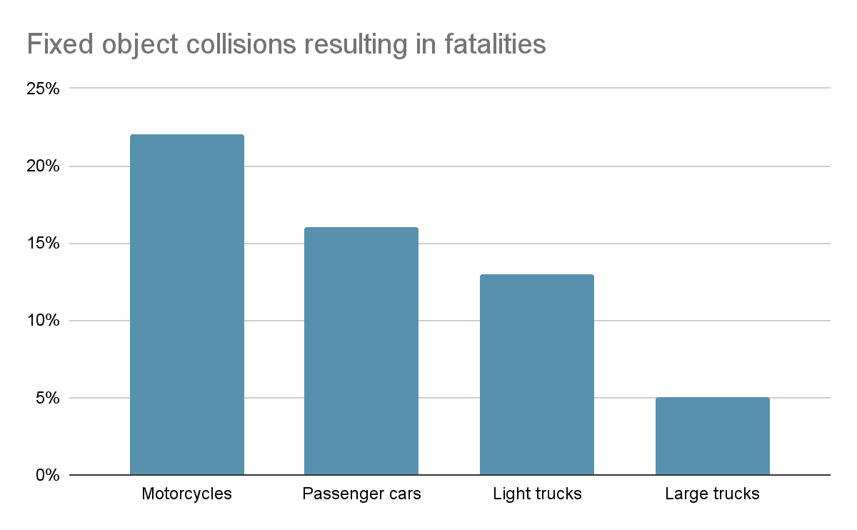 A bar graph showing the percentage of fixed object collisions which resulted in fatalities, by vehicle type. 