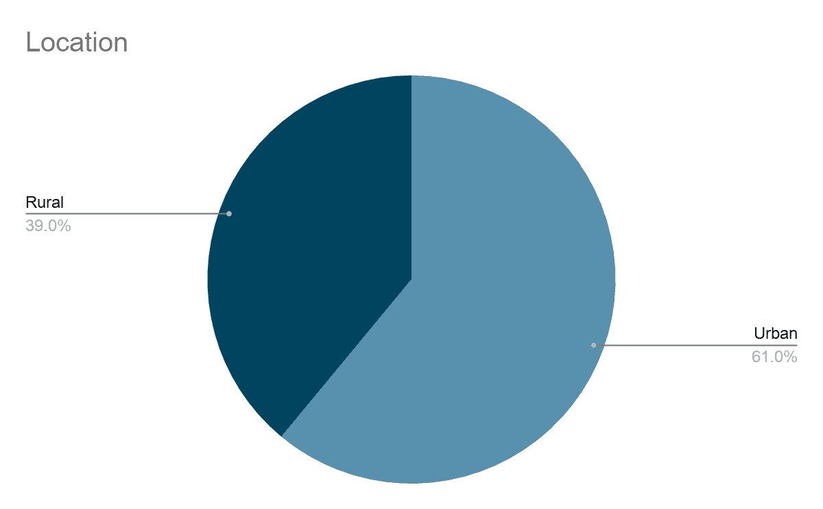 A pie chart showing the location (rural or urban) where accidents occurred, by percentage. 