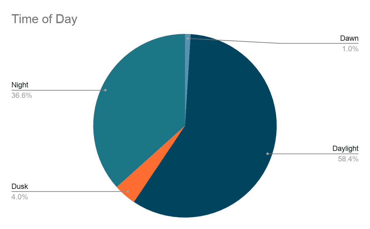 A pie chart showing the time of day when accidents occurred, by percentage. 