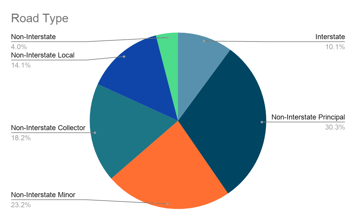 A pie chart showing the type of road on which accidents occurred, by percentage. 