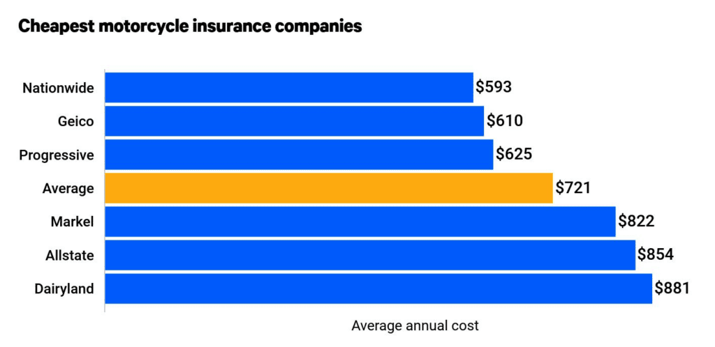 graph of cheapest motorcycle insurance