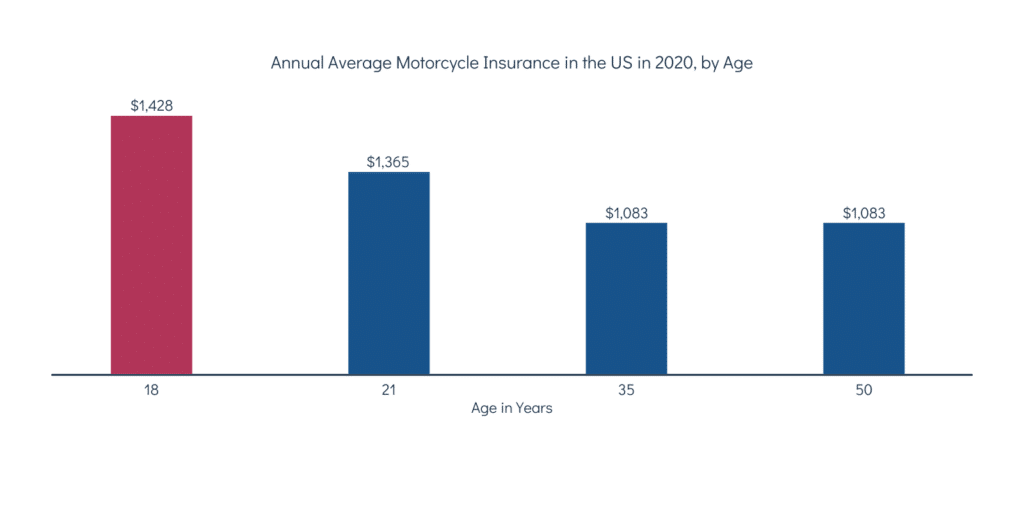 Annual Average Motorcycle Insurance in the US in 2020 by Age