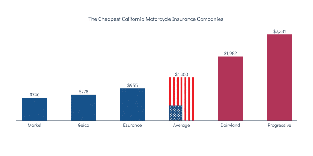 The Cheapest California Motorcycle Insurance Companies