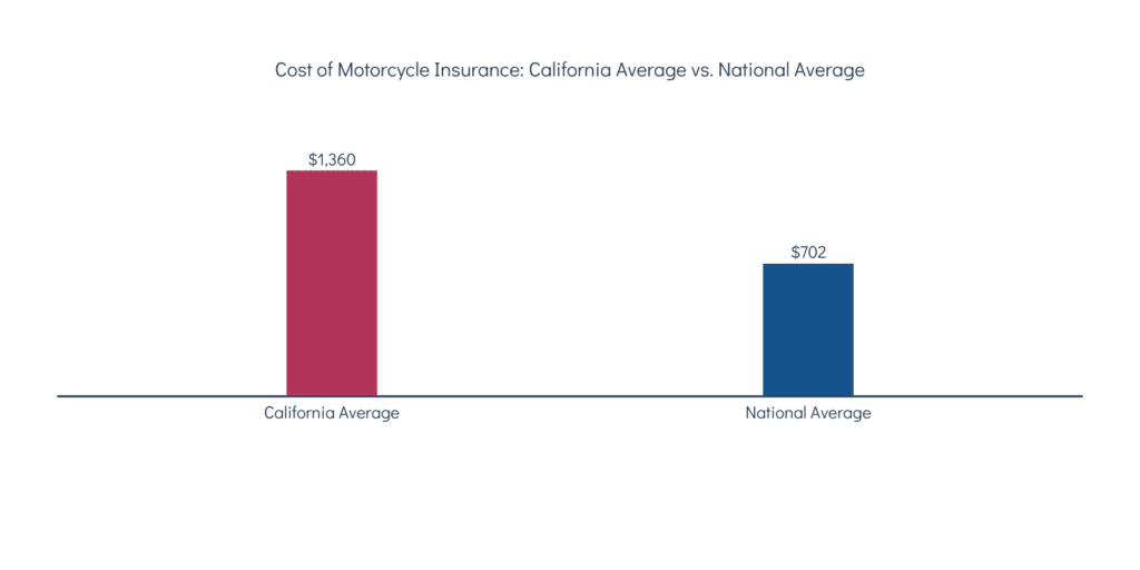 Cost of Motorcycle Insurance: California Average vs. National Average