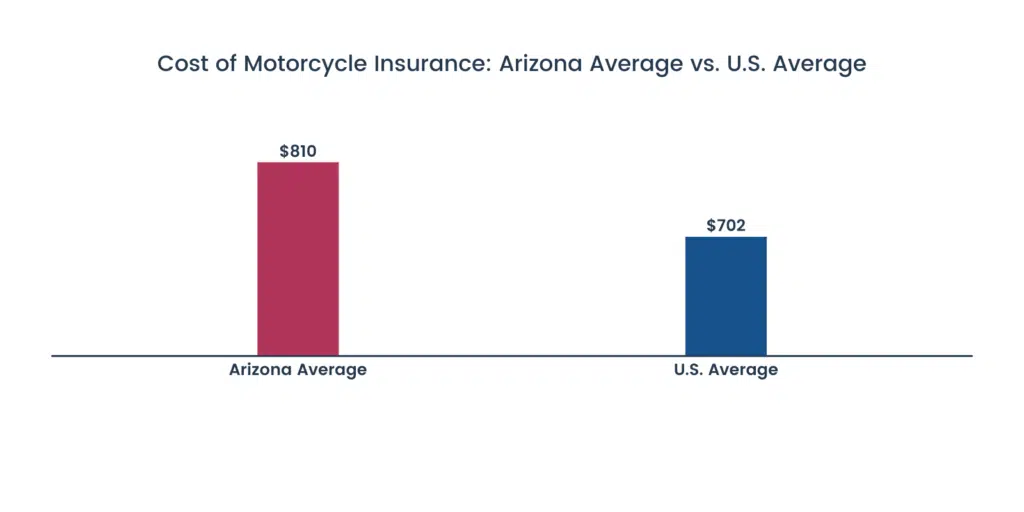 Arizona Average Insurance Cost vs. U.S. Average