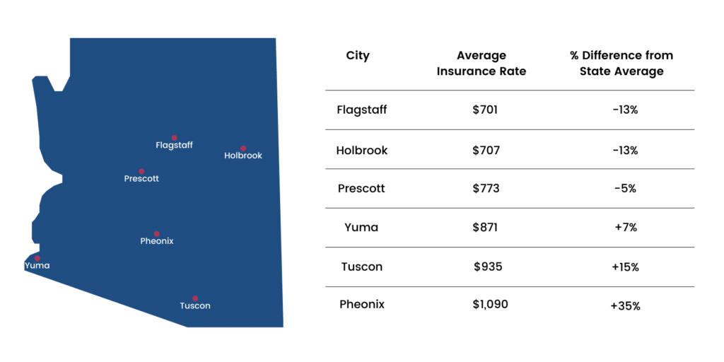 Average Insurance Cost by City Arizona