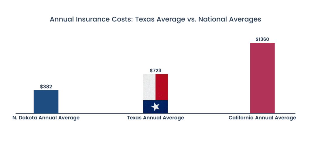 Annual Insurance Costs: Texas Average vs. National Highs and Lows