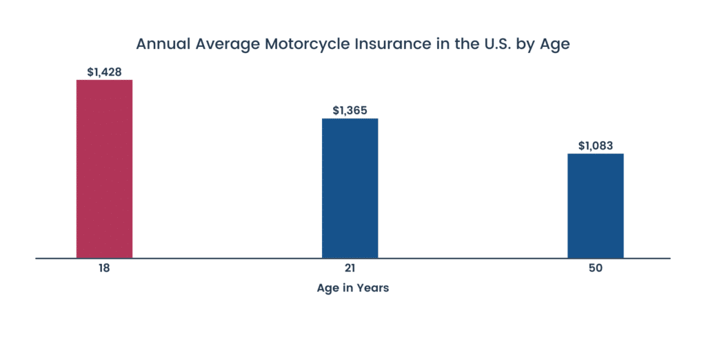 Average Insurance Cost by Age