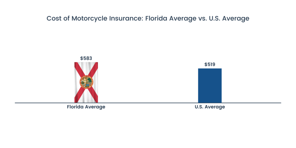 Florida Motorcycle Insurance Everything You Want To Know In 2021