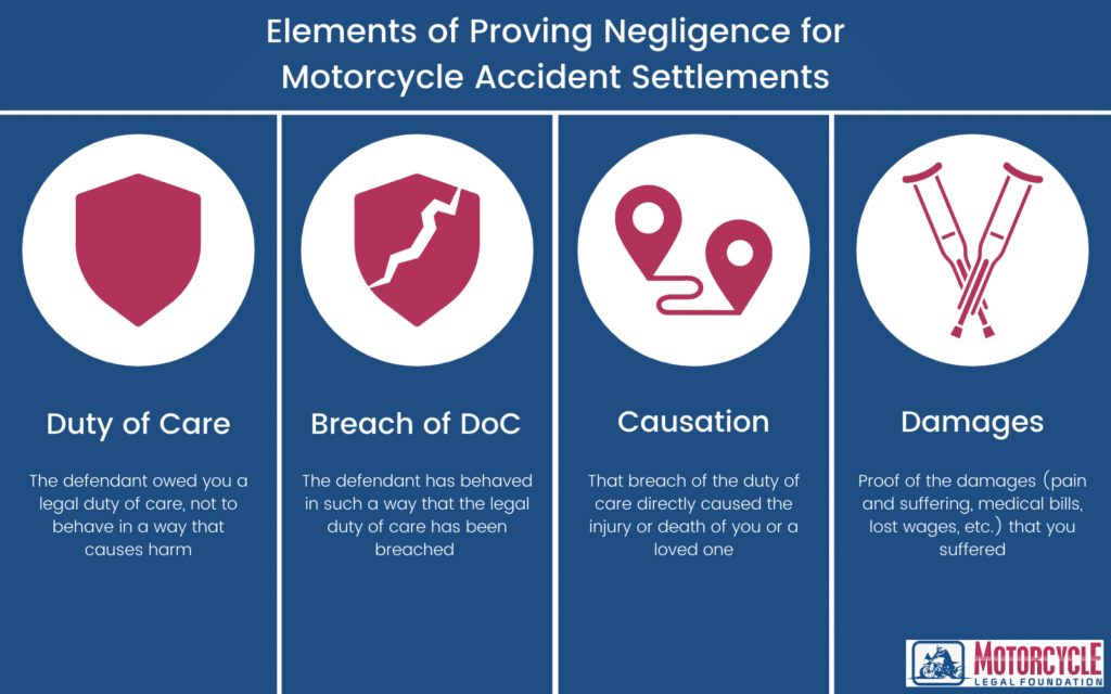 An infographic reviewing the four elements of proving negligence in a motorcycle accident lawsuit.