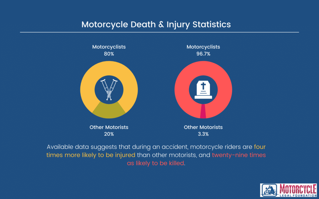 An infographic detailing the especially high mortality and injury rate of motorcycle accidents.