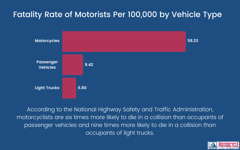 An infographic demonstrating the increased likelihood of a fatal collision for motorcyclists vs occupants of light trucks and passenger vehicles.