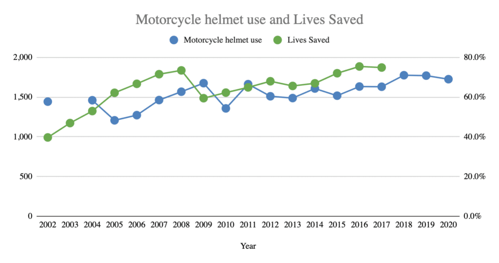 Graph with data of motorcycle helmets use and lives saved