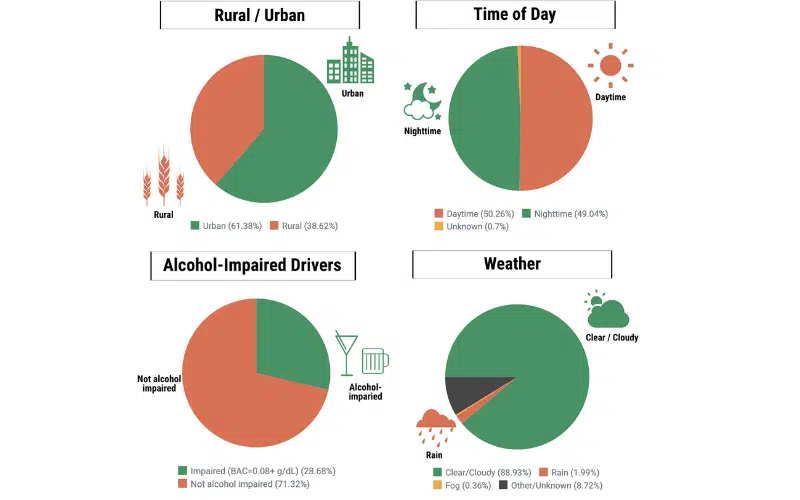 A series of pie charts from the National Safety Council giving an overview of fatal motorcycle crashes by conditions, including weather, time of day, whether or not alcohol was involved, and whether the crash occurred in rural or urban areas.