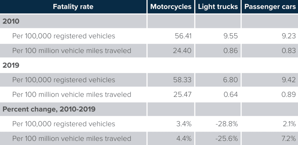accident fatility rate by vehicle type 2010-2019