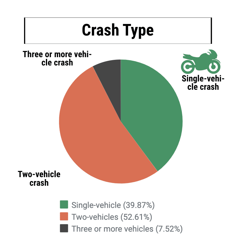A pie chart from the National Safety Council giving an overview of fatal motorcycle crashes by the crash type.