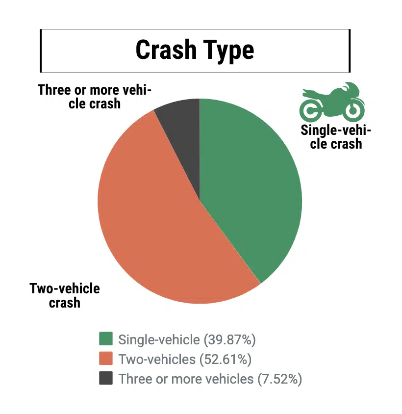 A pie chart from the National Safety Council giving an overview of fatal motorcycle crashes by the crash type.