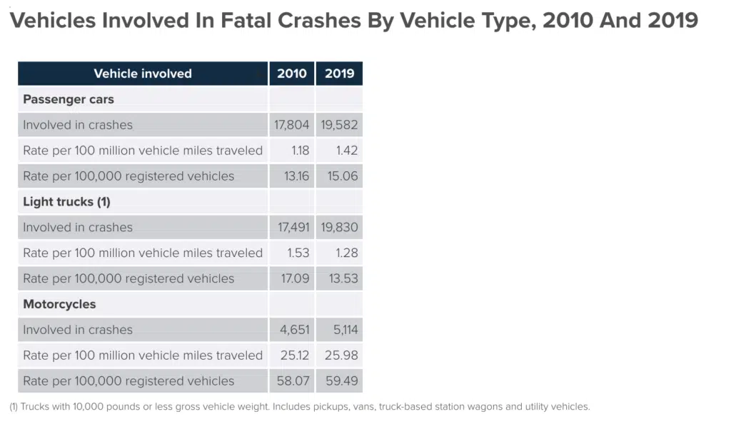 A chart from the Insurance Information Institute, showing the vehicles involved in fatal crashes by vehicle type in 2010 and 2019