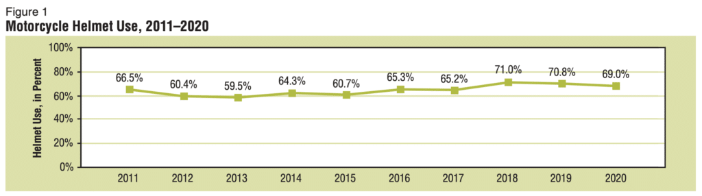 A graph from the NHTSA displaying helmet use from 2011 to 2020