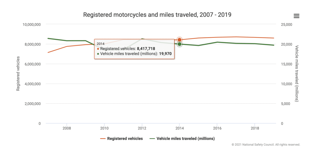 A graph from the National Safety Council, showing the number of motorcycles registered and the number of miles ridden from 2007 to 2019