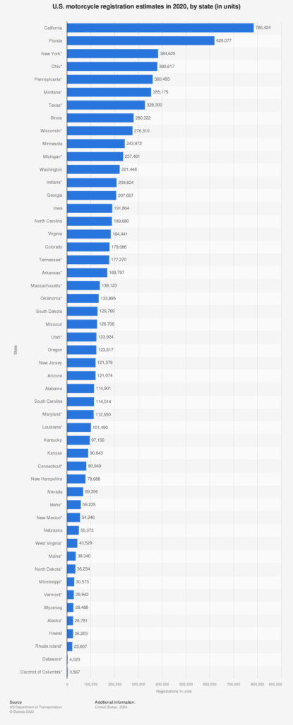 motorcycle registration estimates in 2020, by state