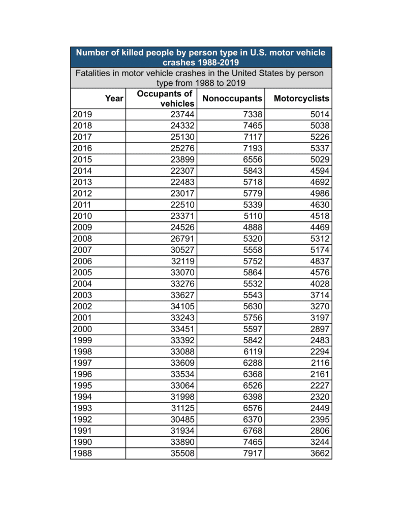 Number of killed people by person type in U.S. motor vehicle crashes 1988-2019