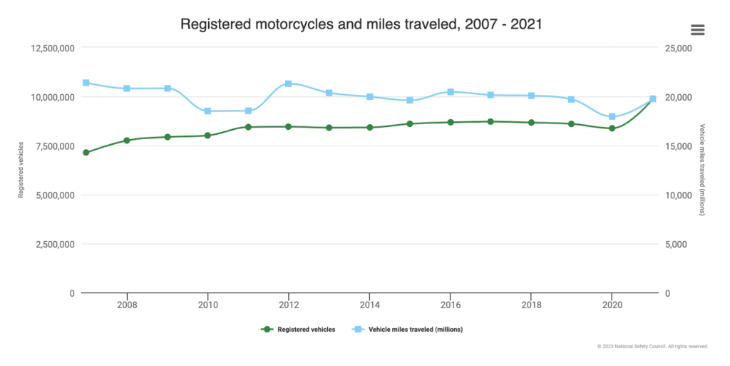 A graph from the National Safety Council, showing the number of motorcycles registered and the number of miles ridden from 2007 to 2019