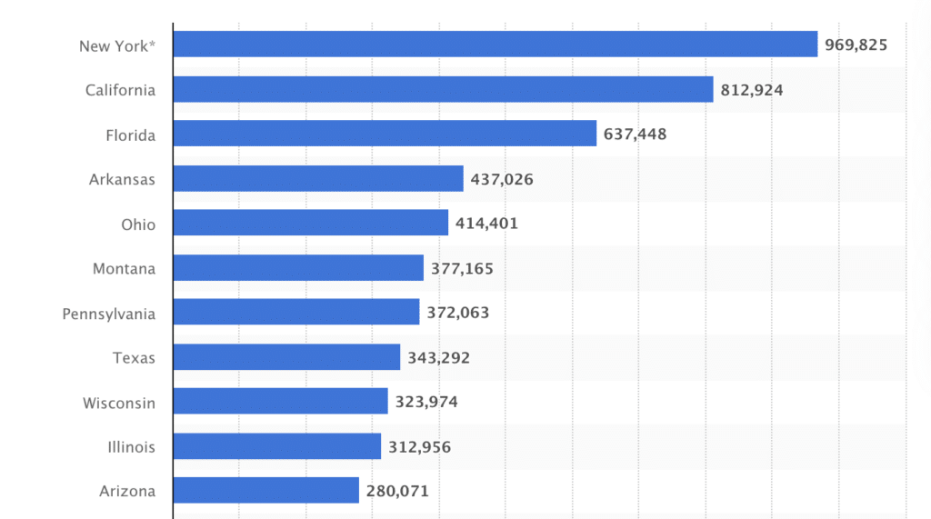 motorcycle registration estimates in 2023, by state