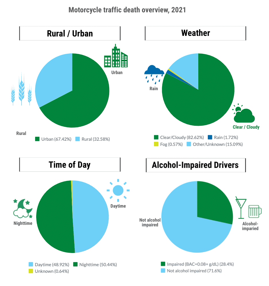 A series of pie charts from the National Safety Council giving an overview of fatal motorcycle crashes by conditions, including weather, time of day, whether or not alcohol was involved, and whether the crash occurred in rural or urban areas.